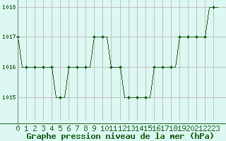 Courbe de la pression atmosphrique pour Sabadell