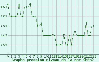Courbe de la pression atmosphrique pour Groznyj