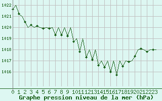 Courbe de la pression atmosphrique pour Genve (Sw)