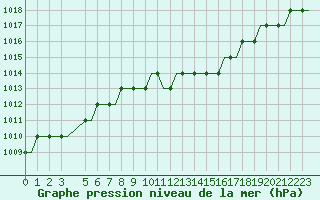 Courbe de la pression atmosphrique pour Bursa / Yenisehir, Mil-Civ