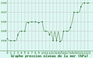 Courbe de la pression atmosphrique pour Cairo Airport