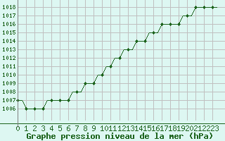 Courbe de la pression atmosphrique pour Norwich Weather Centre