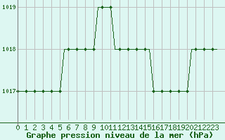 Courbe de la pression atmosphrique pour Batajnica