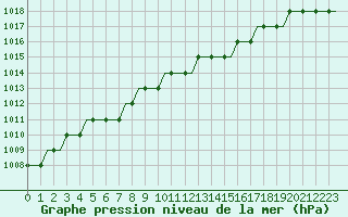 Courbe de la pression atmosphrique pour Colmar - Houssen (68)