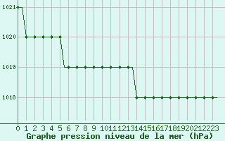 Courbe de la pression atmosphrique pour Liverpool Airport