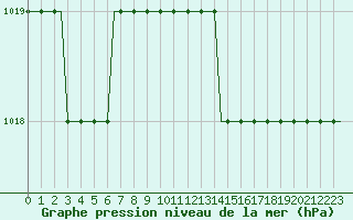 Courbe de la pression atmosphrique pour Inverness / Dalcross