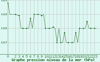 Courbe de la pression atmosphrique pour Cagliari / Elmas