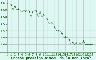 Courbe de la pression atmosphrique pour Schaffen (Be)