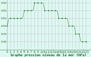 Courbe de la pression atmosphrique pour Anapa / Vitiazevo