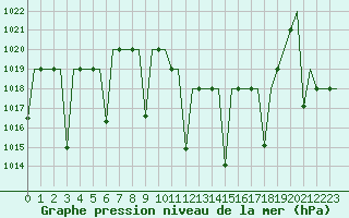Courbe de la pression atmosphrique pour Constantine