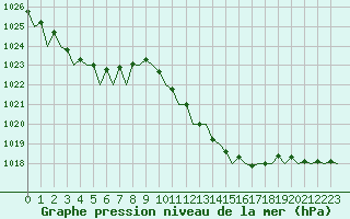 Courbe de la pression atmosphrique pour Bilbao (Esp)
