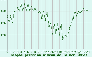Courbe de la pression atmosphrique pour Krakow