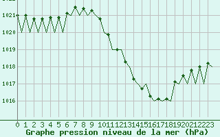 Courbe de la pression atmosphrique pour Lugano (Sw)