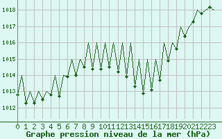 Courbe de la pression atmosphrique pour Madrid / Barajas (Esp)