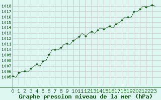 Courbe de la pression atmosphrique pour London / Heathrow (UK)