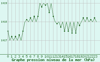 Courbe de la pression atmosphrique pour Menorca / Mahon