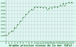Courbe de la pression atmosphrique pour Frankfort (All)