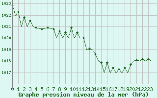 Courbe de la pression atmosphrique pour Gibraltar (UK)