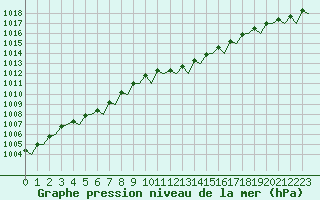 Courbe de la pression atmosphrique pour Rotterdam Airport Zestienhoven