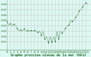 Courbe de la pression atmosphrique pour Vitoria
