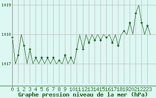 Courbe de la pression atmosphrique pour Aberdeen (UK)