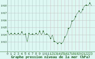 Courbe de la pression atmosphrique pour Lugano (Sw)