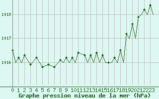 Courbe de la pression atmosphrique pour Odiham