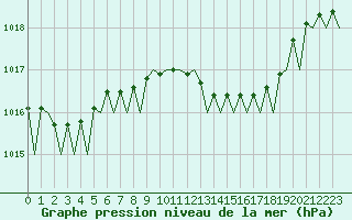 Courbe de la pression atmosphrique pour Ibiza (Esp)
