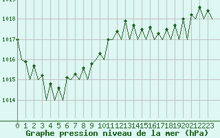 Courbe de la pression atmosphrique pour Kristiansund / Kvernberget