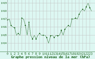 Courbe de la pression atmosphrique pour San Sebastian (Esp)