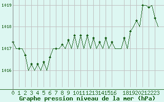 Courbe de la pression atmosphrique pour Bilbao (Esp)