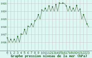 Courbe de la pression atmosphrique pour Tiree