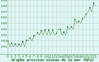 Courbe de la pression atmosphrique pour Avord (18)