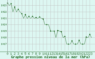 Courbe de la pression atmosphrique pour Oostende (Be)