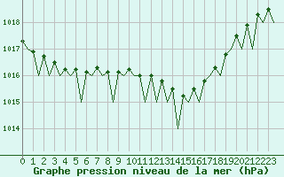 Courbe de la pression atmosphrique pour Frankfort (All)