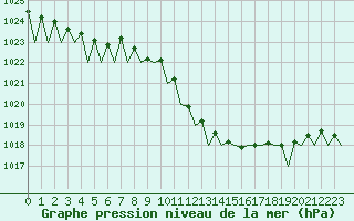 Courbe de la pression atmosphrique pour Lugano (Sw)