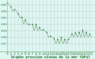 Courbe de la pression atmosphrique pour Oostende (Be)