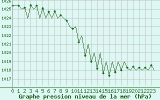 Courbe de la pression atmosphrique pour Zurich-Kloten