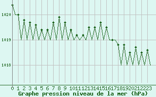 Courbe de la pression atmosphrique pour Andoya
