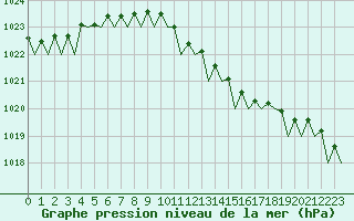 Courbe de la pression atmosphrique pour Oostende (Be)