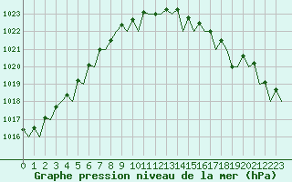 Courbe de la pression atmosphrique pour Oostende (Be)