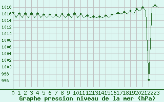 Courbe de la pression atmosphrique pour Beauvechain (Be)