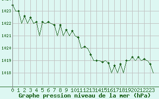 Courbe de la pression atmosphrique pour Bilbao (Esp)