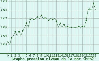 Courbe de la pression atmosphrique pour Frankfort (All)
