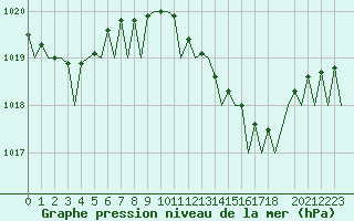 Courbe de la pression atmosphrique pour Ibiza (Esp)