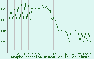 Courbe de la pression atmosphrique pour Dresden-Klotzsche