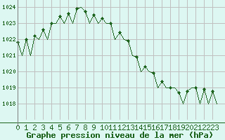 Courbe de la pression atmosphrique pour Frankfort (All)