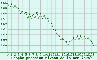 Courbe de la pression atmosphrique pour Bilbao (Esp)