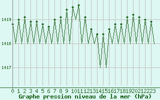 Courbe de la pression atmosphrique pour Maastricht / Zuid Limburg (PB)