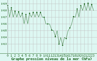 Courbe de la pression atmosphrique pour Pamplona (Esp)